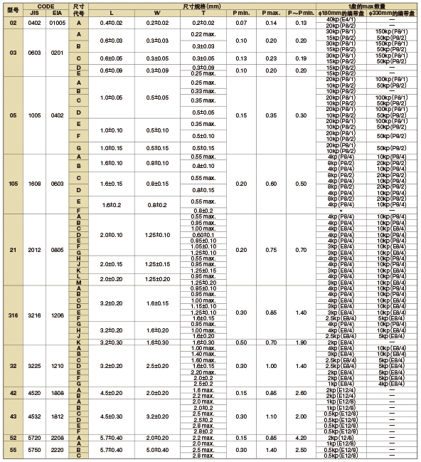 京瓷陶瓷电容器0402\/2220封装|京瓷陶瓷