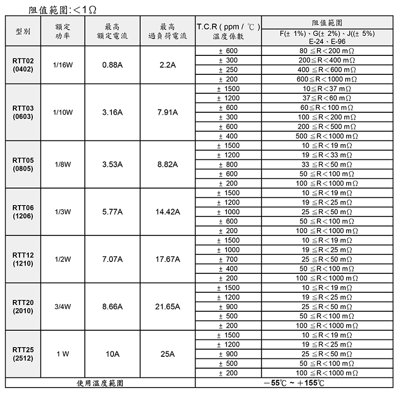 一般厚膜电阻参数