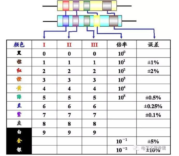 色环电阻颜色分类