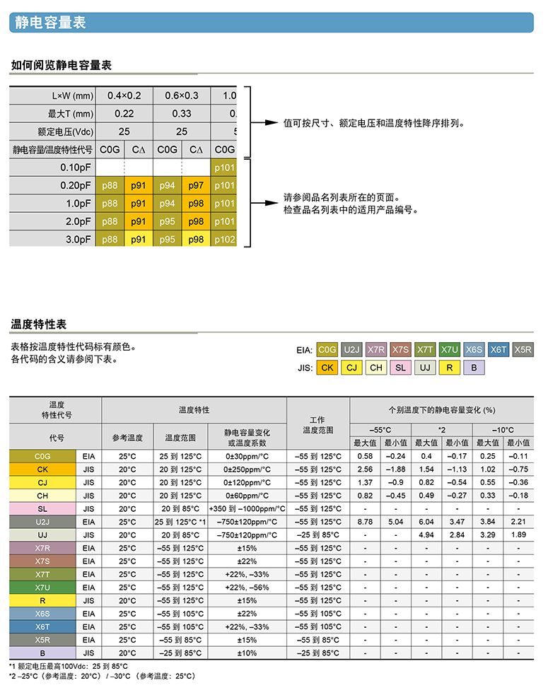 贴片电容afrdz参数