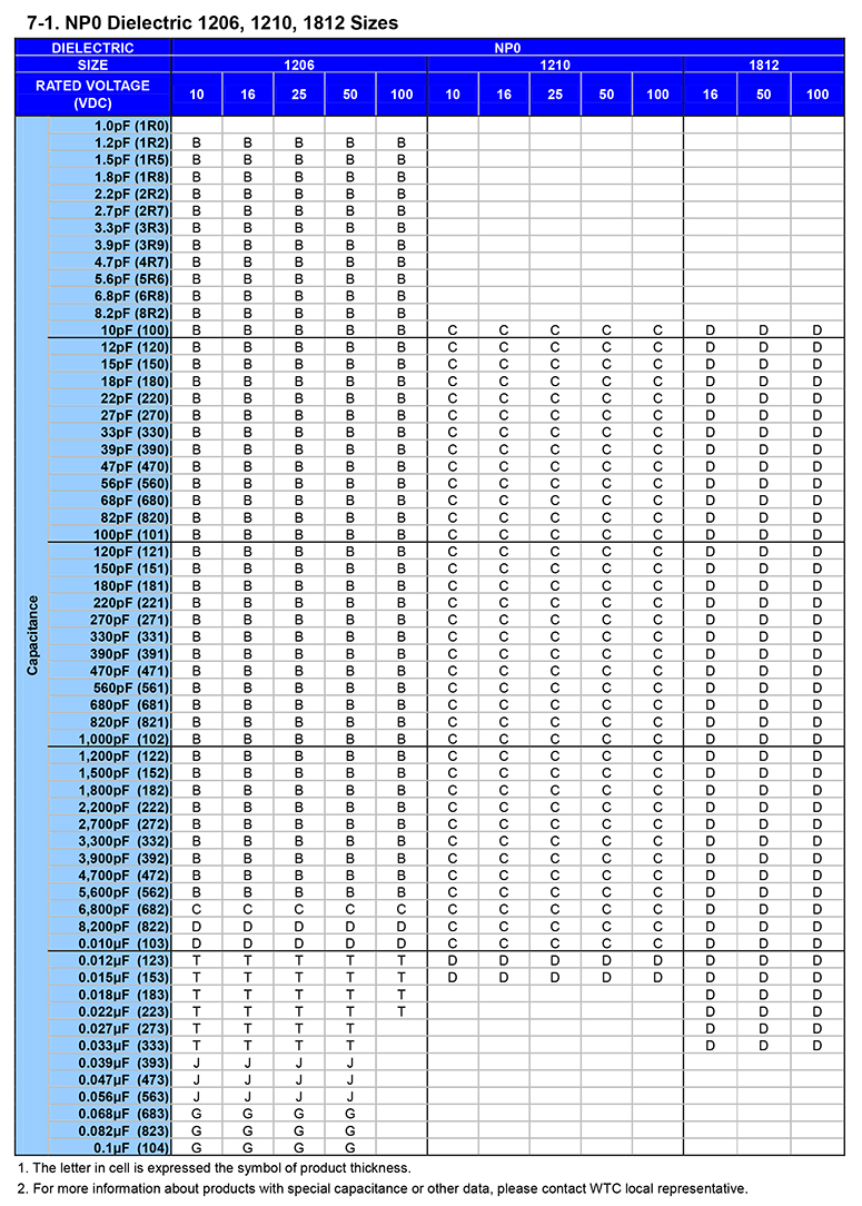 0603 10uf贴片电容规格 0603 10uf贴片电容规格