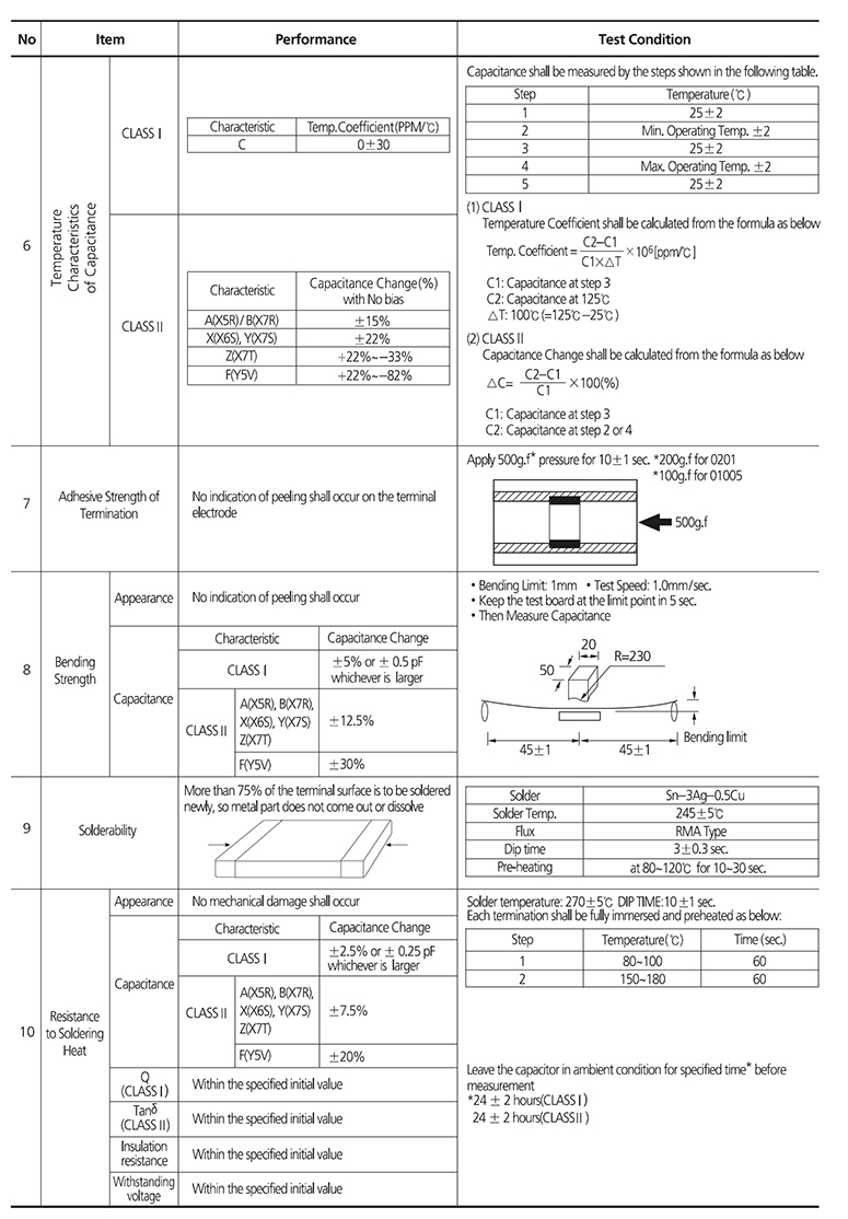 贴片电容0805 105 25V参数