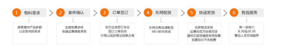 高精密贴片电阻0.5%合作流程