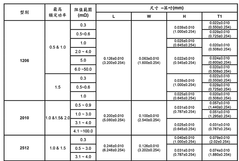 2W高精密合金电阻阻值范围