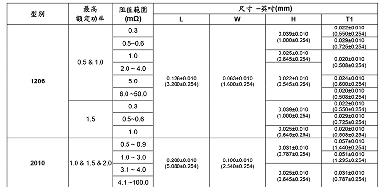 低阻值合金电阻1/4W尺寸