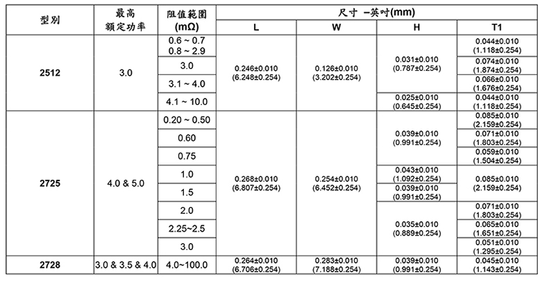 低阻值合金电阻1/8W表格